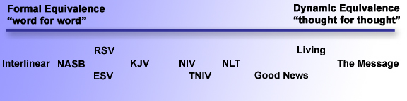Formal Vs Dynamic Equivalence Chart