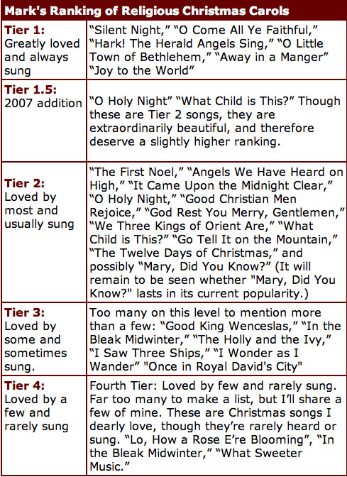 christmas carol ranking